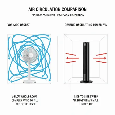 Diagram illustrating Vornado's whole-room circulation (V-Flow) alongside a standard oscillating fan's airflow pattern.